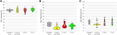 Fatty Acid Supplementation During in vitro Embryo Production Determines Cryosurvival Characteristics of Bovine Blastocysts